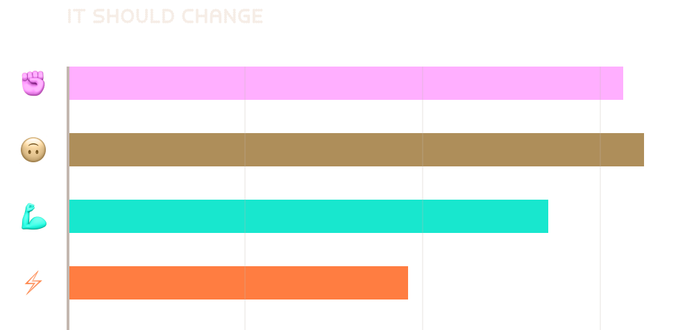 It should change